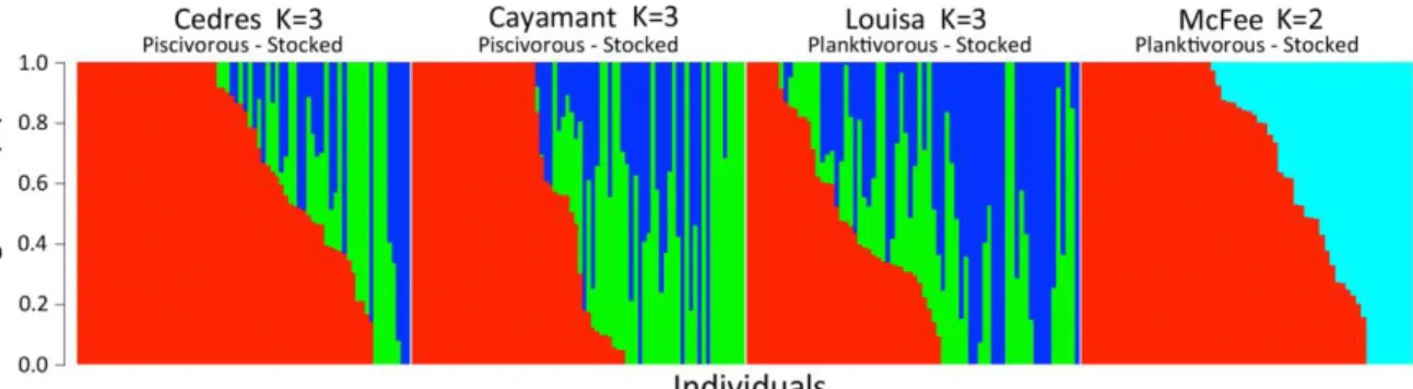 Figure  2.2.  Admixture vertical plots for each stocked population. Vertical bars represent an  individual and each different color corresponds to its assignment to one of the clusters (genetic  ancestry): proportion of local ancestry (red), Blue Sea Lake 