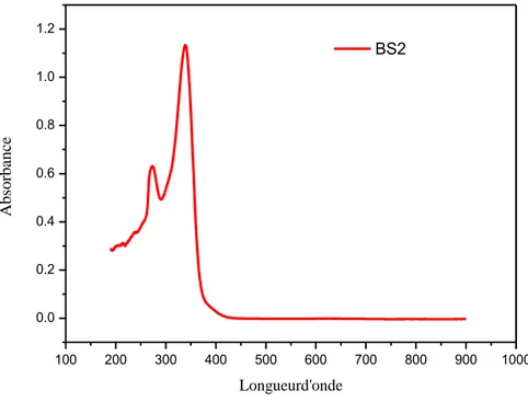Figure III.4 : Spectre UV-visible de la base de Schiff BS 2 . 