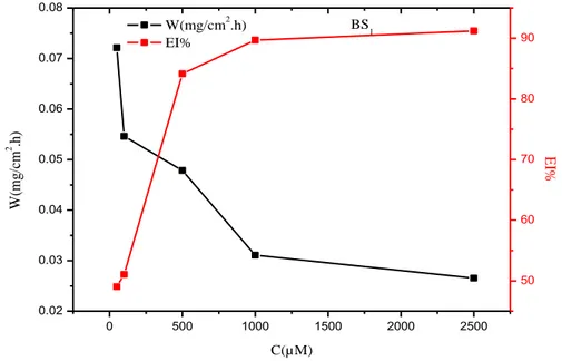Figure III.9 : Variation de la vitesse de corrosion et de l’efficacité inhibitrice en fonction de la  concentration en inhibiteur BS 1