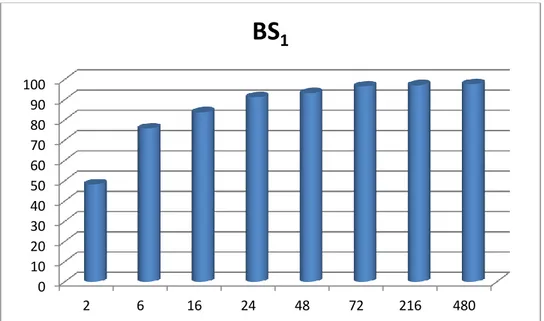 Figure III. 23 : Evolution de l’efficacité inhibitrice en fonction du temps d'immersion de  l’inhibiteur BS 1  dans HCl 1M
