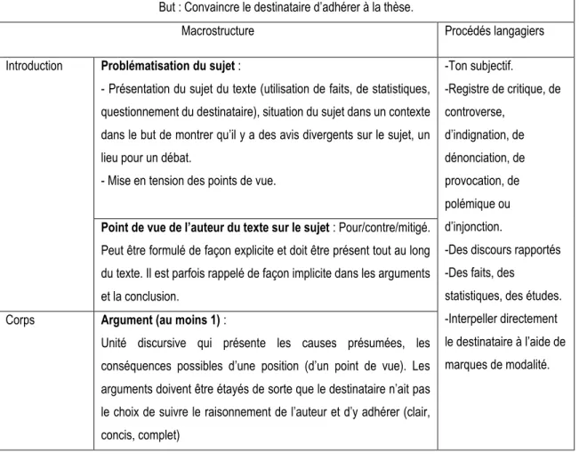 Tableau 2 : Grille d'analyse de l'efficacité argumentative 