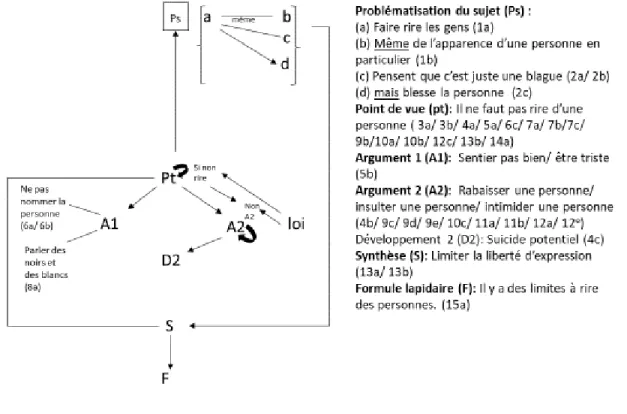 Figure 14: Analyse de la macrostructure (Production 1) 