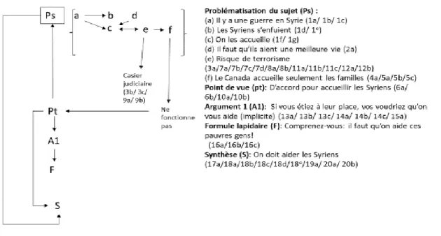 Figure 29: Analyse de la macrostructure (Production 2)