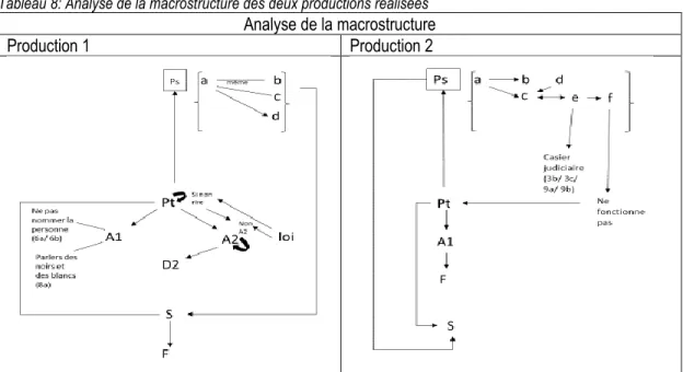 Tableau 8: Analyse de la macrostructure des deux productions réalisées Analyse de la macrostructure 