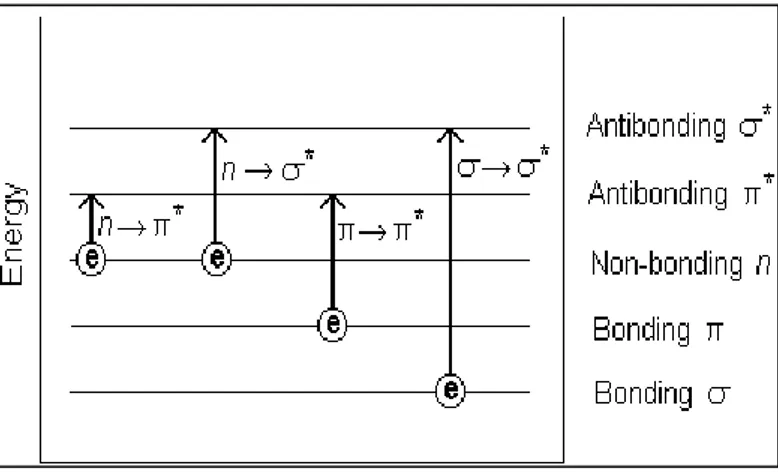 Figure  ‎ II.1: Energies relatives de quelques types de transitions électroniques. 