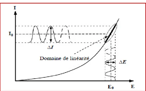 Figure  ‎ II.10: Schéma d’un système électrochimique non linéaire soumis à une perturbation  sinusoïdale