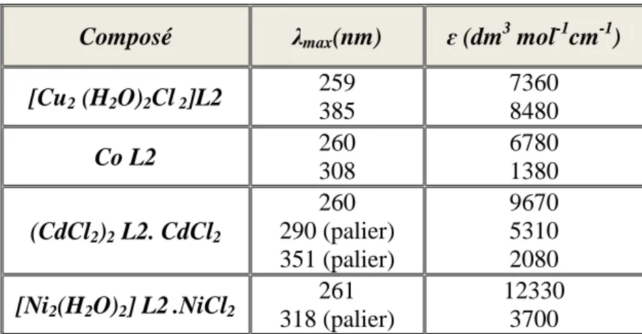 Tableau  ‎ III.13: Déplacements chimiques du complexe (CdCl 2 ) 2 L2. CdCl 2  dans le DMSO 