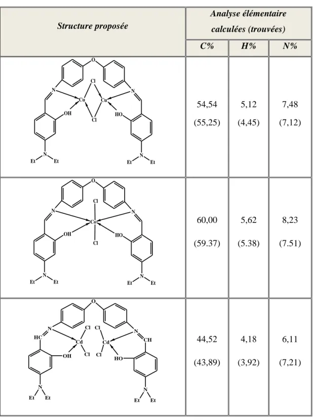 Tableau  ‎ III.15: Valeurs trouvées et calculées pour les éléments (C, H et N) des complexes