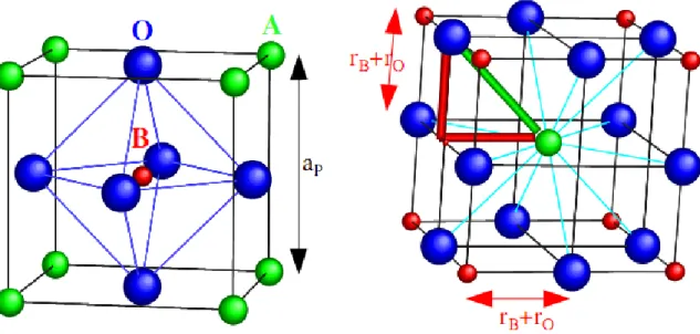 Fig. I. 1: Maille élémentaire idéale de la simple pérovskite cubique ABO 3 . 