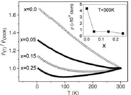 Fig. I.11: Résistivité des échantillons polycristallins Sr 2 Fe 1-x Co x MoO 6  avec (x = 0; 0,05; 0,15  et 0,25) en fonction de la température pour différentes teneurs en cobalt [71]