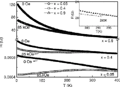 Fig. I.12: Variation de la résistance des échantillons polycristallins Sr 2 Fe 1-x Co x MoO 6  avec    (x =  0,05; 0,4 et 0,9) en fonction de la température pour différentes teneurs en cobalt [69]