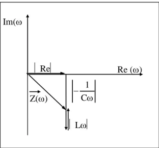 Fig. II.2: Représentation des vecteurs de  Fresnel dans le plan complexe Im(
