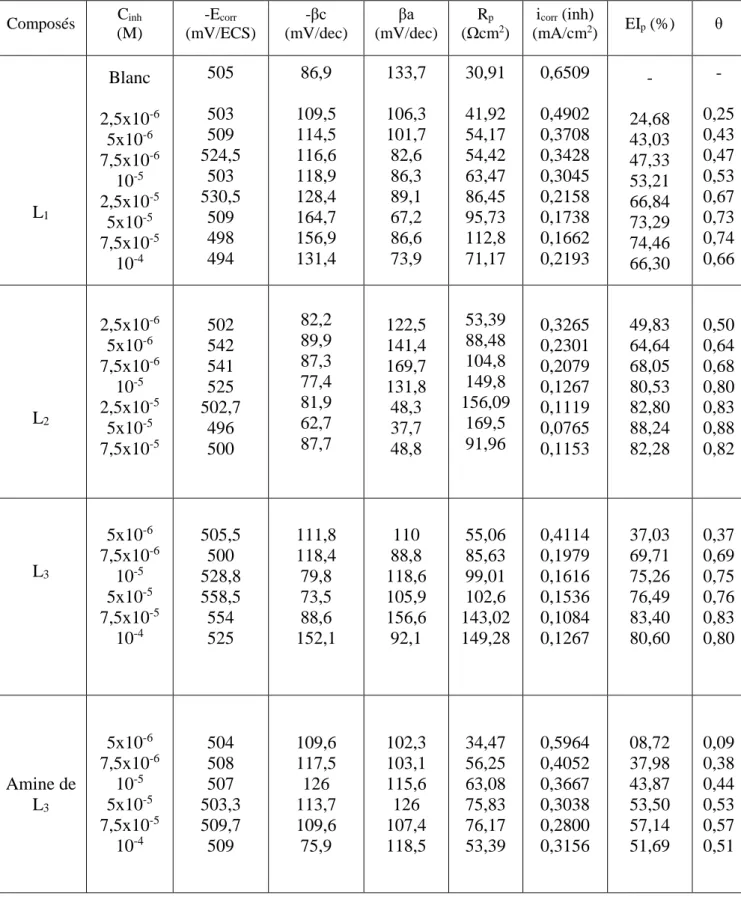 Tableau  III.5  :  Paramètres  électrochimiques  et  efficacités  inhibitrices  pour  différentes  concentrations en L 1 , L 2  et L 3  obtenus à partir des courbes de polarisation