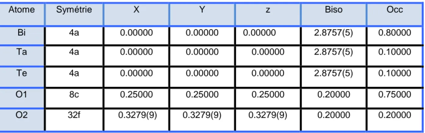 Tableau 4: Les distances interatomiques et les angles de liaison de la composition  Bi 0.8 Ta 0.1 Te 0.1 O 1.65 , type δ-Bi 2 O 3