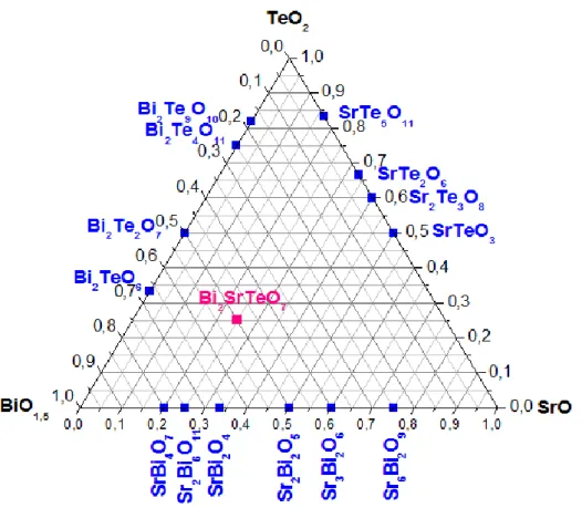 Fig. 2: Affinement structural de la nouvelle phase Bi 2 SrTeO 7 