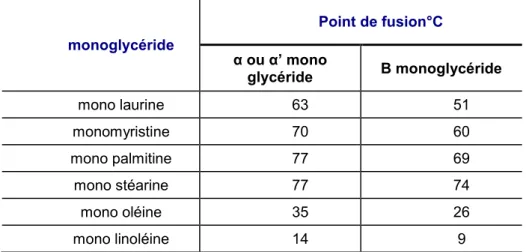 Figure 3.8 : α, α’- diglycéride                   Figure 3.9 : α, β- diglycéride   