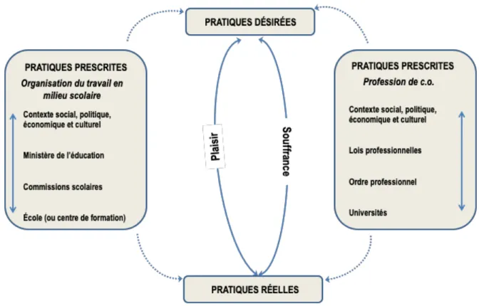 Figure 1. Modèle conceptuel de Viviers (2014): La dynamique de souffrance identitaire de métier des c.o