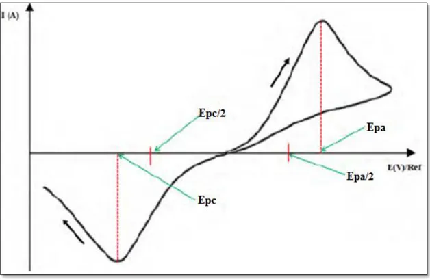 Figure II.3. Voltammogramme cyclique d’un système quasi-réversible, Epa/2 et  Epc/2 sont les potentiels de demi-vague anodique et cathodique 