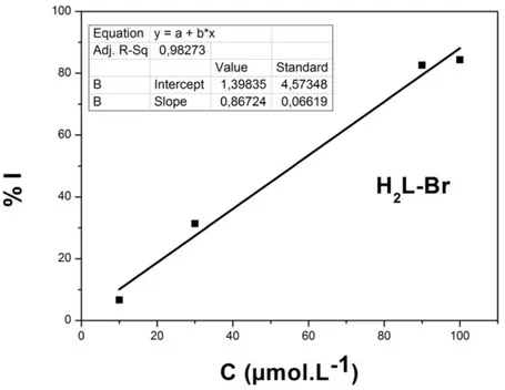 Figure III. 3. Représentation graphique du pourcentage d’inhibition du radical  DPPH •  en fonction des différentes concentrations du composé H 2 L-Br 