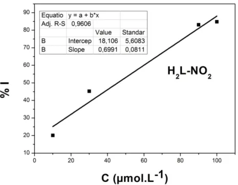 Figure III. 4. Représentation graphique du pourcentage d’inhibition du radical  DPPH •  en fonction des différentes concentrations du composé H 2 L-NO 2