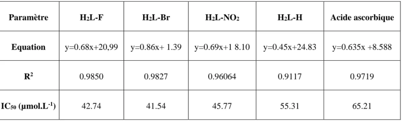 Tableau III. 2. Valeurs calculées des IC 50  pour les molécules H 2 L-H, H 2 L-Br, H 2 L-F  et H 2 L-NO 2  et du standard acide ascorbique 