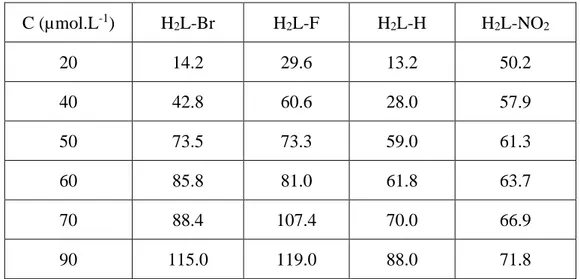 Tableau III.5. Capacité antioxydante totale des dérivées de la quinoléine H 2 L-Br,  H 2 L-F, H 2 L-NO 2  et H 2 L-H exprimée en équivalents d'acide ascorbique µmol.L -1  AAE 