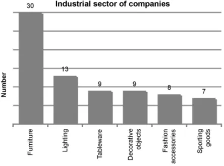 Fig 1. Industrial sector of companies founded by designer-producers 