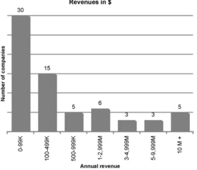 Fig 3. Annual revenue per company 