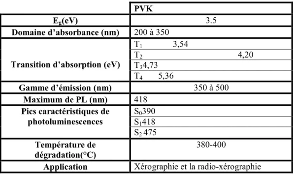 Tableau  I.1 :  Valeur  expérimentales  des  paramètres  d’absorption,  d’émission  et  la   température de dégradation du PVK