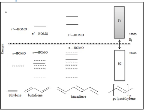 Figure II.1 : Niveaux d’énergie des orbitales moléculaires de l’éthylène, du butadiène, de  l’hexatriène et du polyacétylene[91]