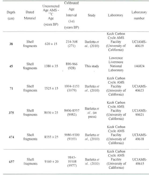 Table 1:  Radiocarbon dates in  core COR5Ü3-37PC  Calibrated  Uncorrected  Dcpth  (cm)  Datcd  Materiel  Age .At\i1S  -1\., Age  (vears BP)  Age  Intenal (la)  (ycars BP) 