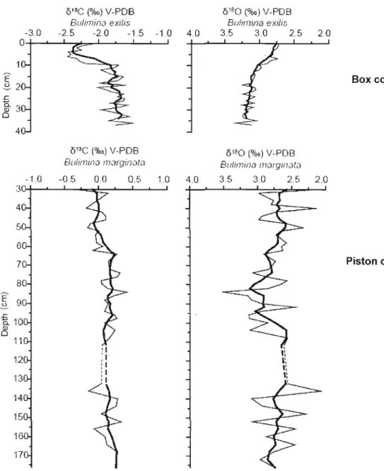 Figure  8:  ol3 C  and  0 18 0  record  of benthic  foraminifera  Bulimina  exilis  in  box  core  COR503-37BC  (Genovesi,  2009)  and  Bulimina  marginata  in  piston  core  COR503­