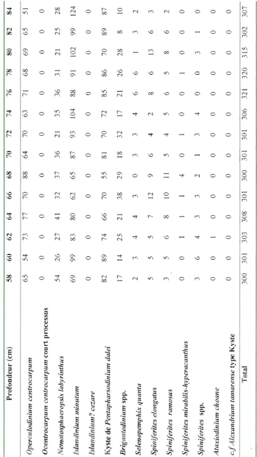 Tableau RI. (suite)  Dénombrement des dinokystes dans la carotte COROS03-CLOS-37PC  Pt'ofondeur (cm)  58 60 62 64 66 68 70 72 74 76 78 80 82  Operculodinium centrocarpum 65 54 73 77 70 88 64 70 63 71 68 69 65  Ocentrocarpum centrocarpum court processus 0 0