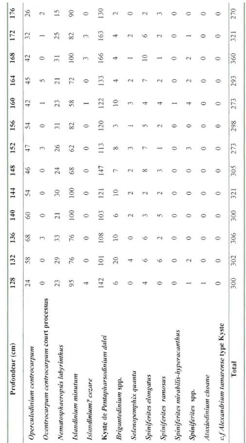 Tableau RI. (suite)  Dénombrement des dinokystes dans la carotte COROS03-CLOS-37PC  Profondeur (cm) 128 132 136 140 144 148 152 156 160 164 168 172 176  Operculodinium centrocmpum 24 58 68 60 54 46 47 54 42 45 42 32 26  Ocentrocarpum centrocarpum court pl&