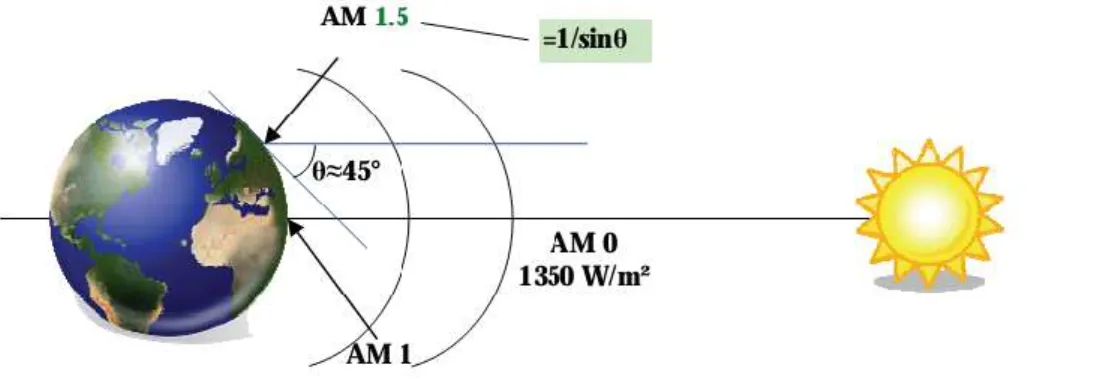 Figure I.1. Schéma indiquant le nombre d'air masse AM en fonction de la position géographique