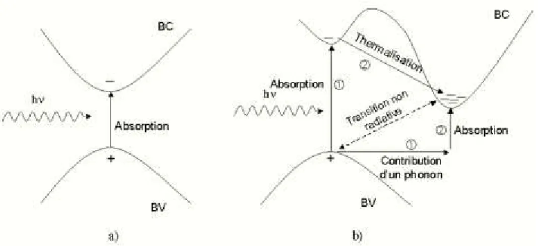 Figure I.3 : Transitions inter-bandes d’électrons dans un semi-conducteur,  a) gap direct, b) gap  indirect [7]