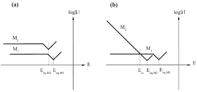 Figure  I.22.  Courbes  log  i  =  f  (E)  de  deux  métaux M 1  et M 2 , où M 1 est  plus  noble  que M 2 ,  (a)  la déposition des deux métaux est régie par la diffusion, (b) la déposition de M 1   est régie par la 