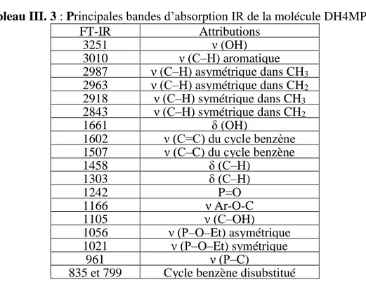 Tableau III. 3 : Principales bandes d’absorption IR de la molécule DH4MPMP. 