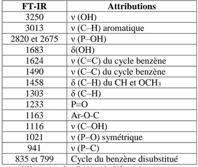 Tableau III. 4 : Positions et attributions des principales bandes d’absorption IR en cm -1  de la  molécule AH4MPMP