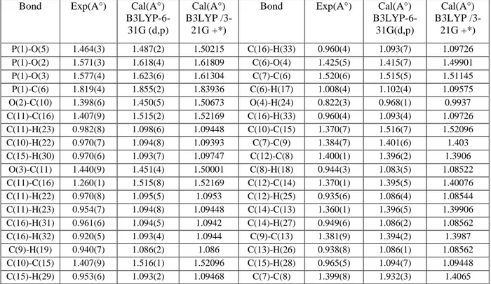 Tableau IV.6: Paramètres géométriques expérimentaux et théoriques calculés (méthode DFT  B3LYP / 6-31G (d, p) et DFT B3LYP /3-21G +*) (Å, °) de DHPMP.