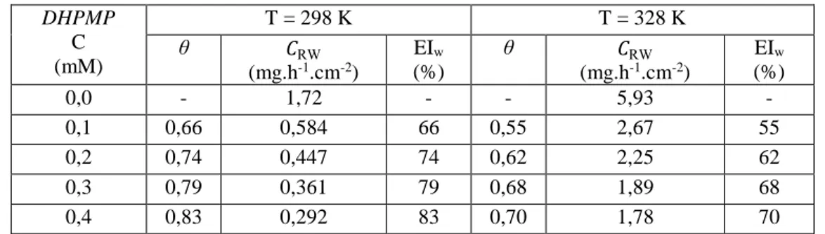 Tableau V. 1 : Paramètres de corrosion de DHPMP obtenus par analyse gravimétrique.