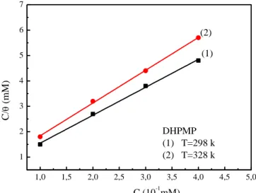 Figure V. 6 : Isotherme de Langmuir de l’acier XC48 dans une solution 1M d’HCl/DMF/H 2 O  avec différentes concentrations de DHPMP à 298K et 328K.