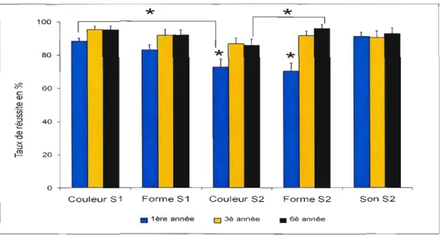 Figure 4.2.1	  Pourcentage de  réussite des trois groupes pour chaque dimension dans les  2 séries
