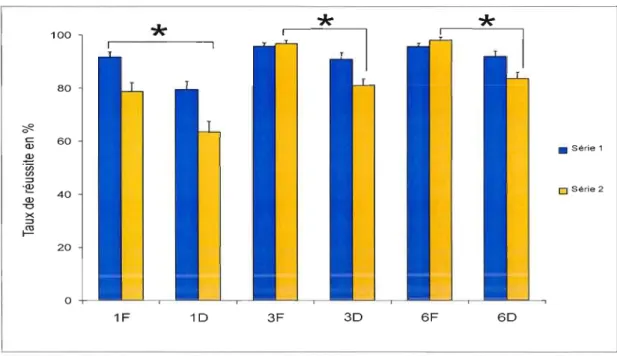 Figure  4.3.1  Pourcentage  de  réussite  des  trois  groupes  dans  les  deux  séries  selon  les  essais faciles  ou  difficiles