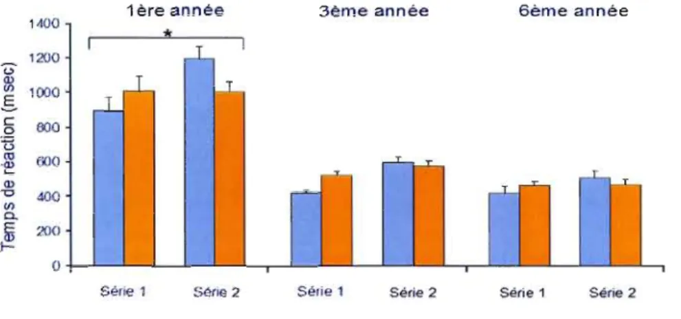 Figure  4.3.2  Temps  de  réaction  pour  les  types  de  réponse  faciles  ou  difficiles  pour  les  trois groupes d'âge et dans  les 2 séries