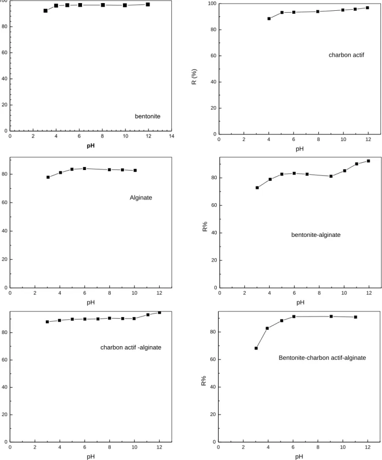 Figure 3.  11 Effet du pH sur l’élimination du BM sur les différents adsorbants    (m =0.2g ; C=100mg/L ; V=200 ml ; Vit=130 tr/min ; T=30°C) 