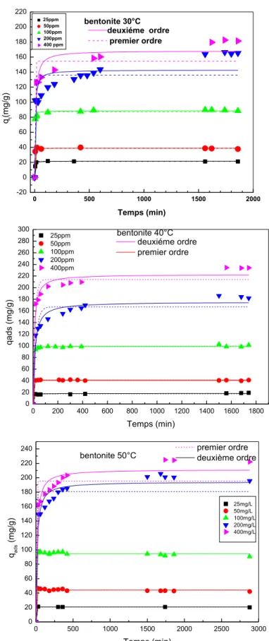 Figure 3.  12. La cinétique d’adsorption du BM sur  la bentonite à 30,40 et 50°C   (m =0.2g ; pH=6 ; V=200 mL ; Vit=130 tr/min)
