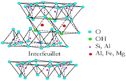 Figure 1. 1 Représentation schématique de l'empilement des feuillets unitaires dans une  montmorillonite 