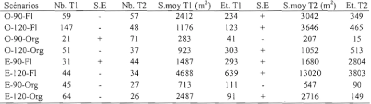 Tableau 2.1.  Inventaire du  nombre total  de trouées et des surfaces moyenne et  maximale par période et par domaine  d'échantillonnage  (ou  domaine)