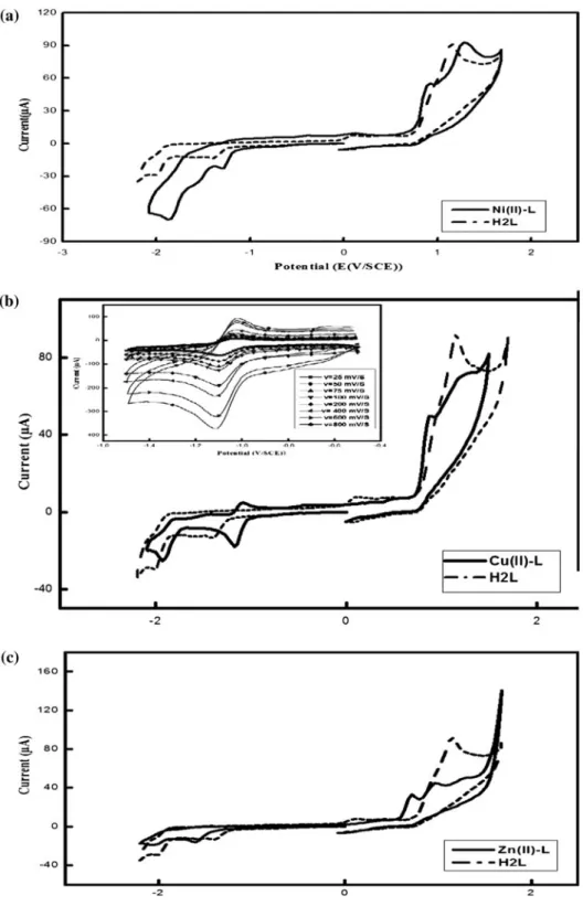 Figure 4. Cyclic voltammograms in DMF, C = 0.001 M, μ = 0.1 M (Bu 4 NPF 6 ), scan rate 25 mV s −1 